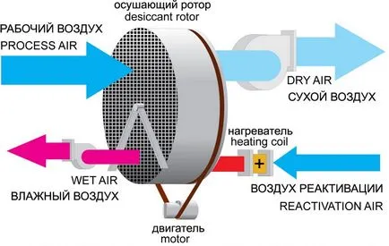 dezumidificator pentru compresorul cu mâinile lor