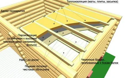 Bariera de vapori pentru selecția materialului podea plafon lemn de esență tare și instalare