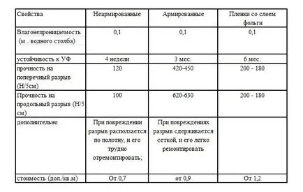 sfaturi Barieră de vapori de tavan pe materiale alegerea și stivuire tehnologie