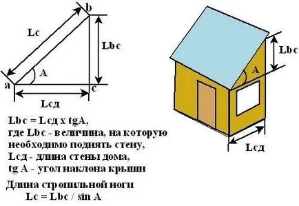 Припокриване видове гаражни, монтаж, функции