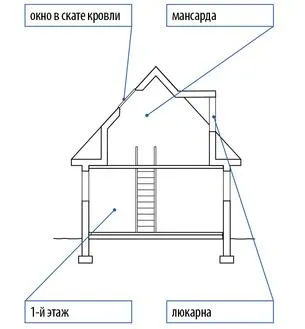 -Plus o jumătate de etaje și contra, de uz casnic Siberian