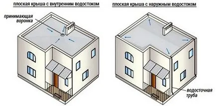 Livnevki отопление и канализация за плоски покриви