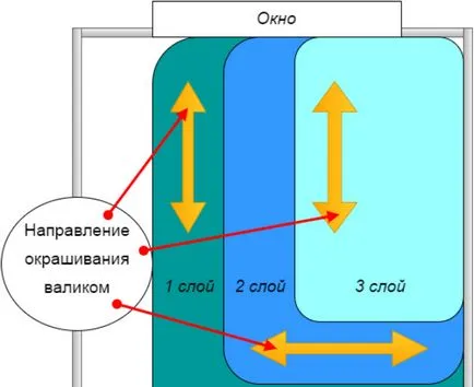 таван боядисване с латексова боя върху старата боя