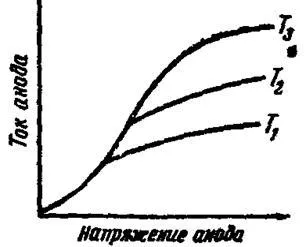 Строителство на характеристиките на сегашното напрежение на диода и измерване на параметрите