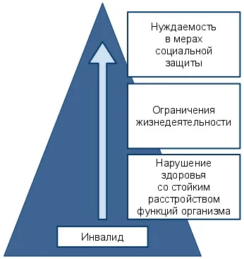 A koncepció - a fogyatékosság