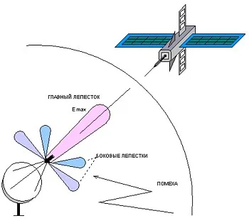 Satellite приемната антена