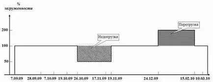 Un exemplu de resurse de planificare de descărcare