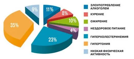 Причините за атеросклероза