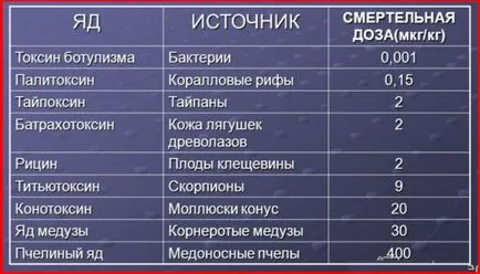 Признаците и симптомите на ботулизъм при хора, на проява на заболяването