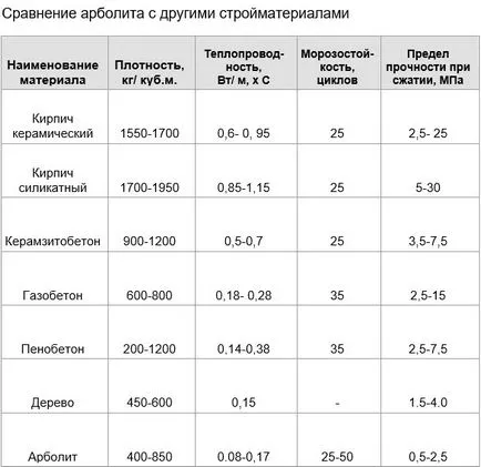 Предимства и недостатъци на arbolita - плюсове и минуси на къщата на дървени бетонни блокове, как да изберем