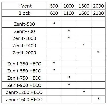 Ventilația cu filtrare ridicată a aerului și purificare