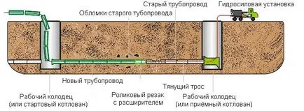 Полагане на полипропиленови тръби в земята начини