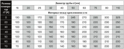 Полагане на тръби за отопление в частна къща на SNP (етаж), монтаж на тръби със собствените си ръце