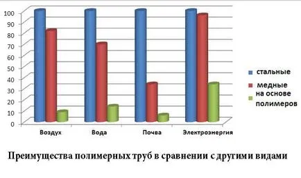 Полагане на полипропиленови тръби в земята начини