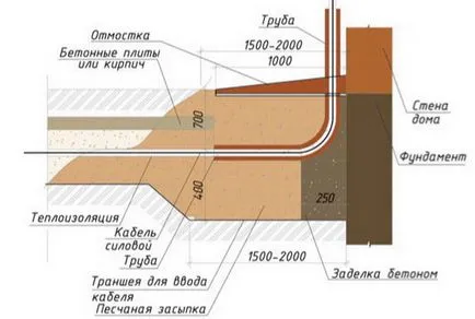 Kiküldetés készház, hogyan kell csinálni egy vezeték vezetékek, a telepítés, lépésről lépésre