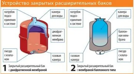 Tágulási tartály fűtési rendszer - az alkalmazás, eszköz típusok, a rendszer - egy könnyű dolog