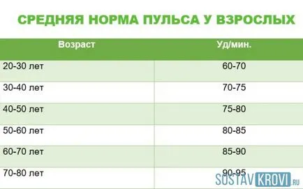 Rata pulsului unei persoane, care reflectă ritmul cardiac la copii, adulti, sportivi, cum să se măsoare