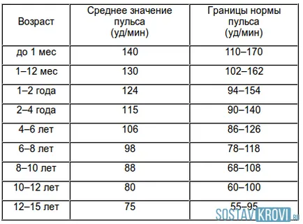 Пулсът на едно лице, което отразява сърдечната честота при деца, възрастни, спортисти, как да се измерват