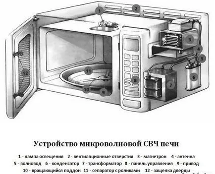 Ремонт на микровълнова Микровълновите печки в Киев, itkey сервизен център