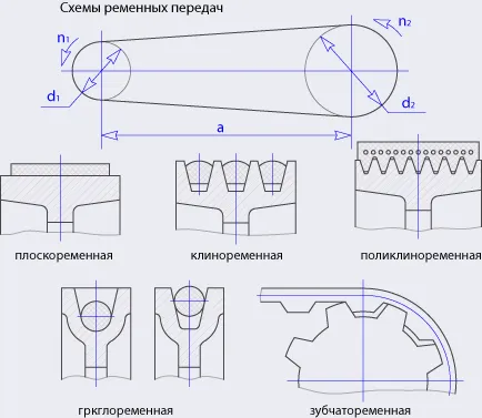 Ремінні передачі
