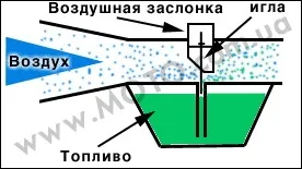 Траурна потапница принцип и Регулиране на карбуратора