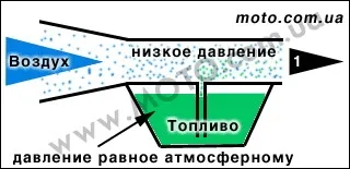 Траурна потапница принцип и Регулиране на карбуратора