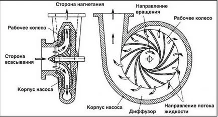 Self-помпени кладенци правят десен