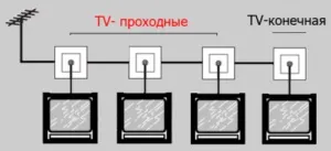 Підключення тв розетки і установка тв розетки покрокова інструкція