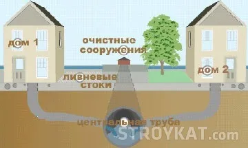 Підключення будинку до каналізації - документи, дозволи і погодження (каталог будівельних компаній) Підключення будинку до каналізації - документи, дозволи та погодження