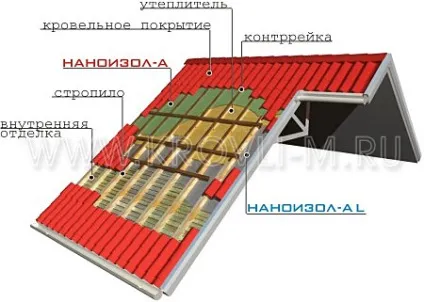 Підпокрівельна вітро-влагозащитная мембрана наноізол a (гідроізоляція)