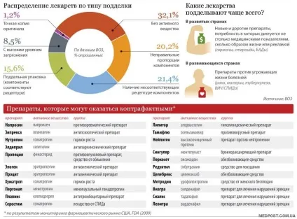 Підроблені ліки в аптеках