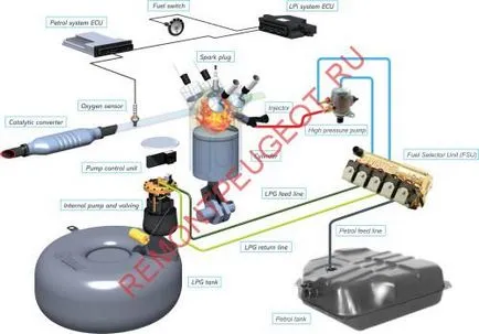 Sistemul HBO - Echipament de gaz pentru automobile, video