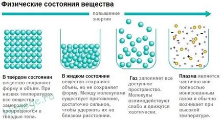 плазмено състояние