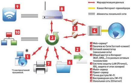 routere moderne și vozmozhnostiblog Ildar Mukhutdinova