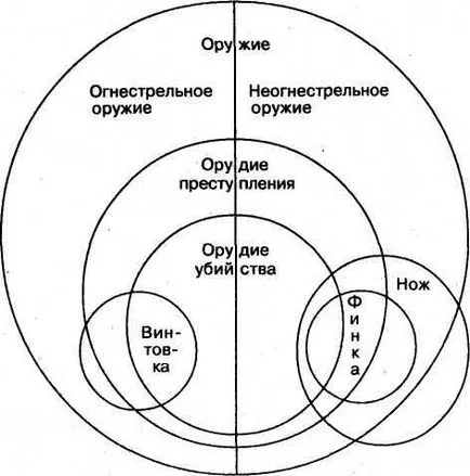 Събиране и nesobiratelnye концепции