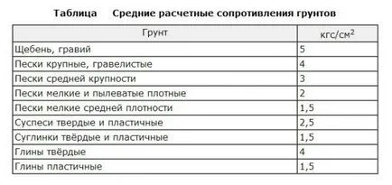 Pier fundație a blocurilor unde este cazul, care blochează, calcul