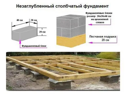 Pier fundație a blocurilor unde este cazul, care blochează, calcul