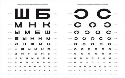 Cheia pentru acuitatea vizuală de determinare Orlova, pentru oftalmică pentru Sivtseva