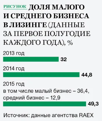 Тенденции в пазара на лизингови услуги в България