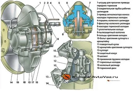 A fékrendszer 2107 a rendszer részletezve