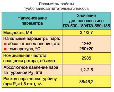 Turbinameghajtó a szivattyúk CHP