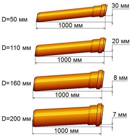 Наклонът на канализационни тръби 110, 50, 100 мм