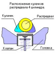 Címkézése időzítése vezértengely