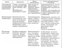 Структура и функциониране на ветеринарно-санитарните съоръжения в животновъдни ферми