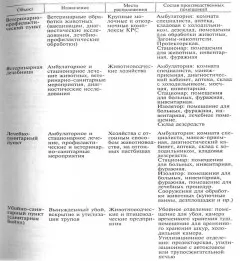 Structura și funcționarea instalațiilor de uz veterinar și sanitare în fermele de creștere a animalelor