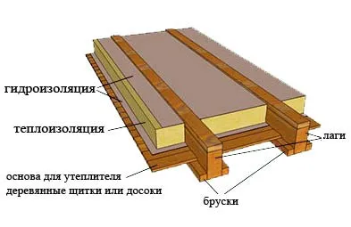 Изолирайте от вътрешността на вилата