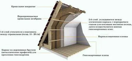 Încălzirea de case de vacanță