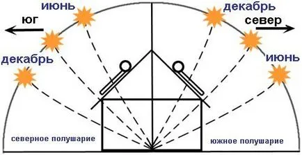 Solar принцип на работа на колектора, популярни марки и как да извлечете максимума