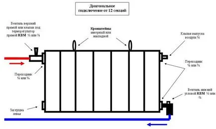 Инсталация и монтаж на радиатори (батерии) с ръцете си, за да овладеят съвети