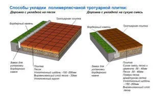 Полімерпіщана тротуарна плитка способи укладання (укладання) Полімерпіщана тротуарна плитка способи укладання